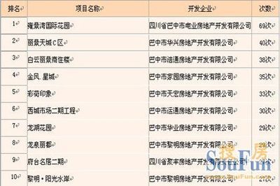 快訊|巴中市房地產行業9月樓盤銷售前十排行榜_房產資訊-巴中搜房網